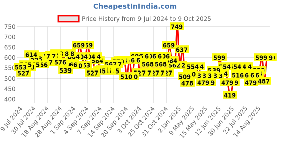 ajio.com giggles Info Cubes Block Set giggles Price History Graph from 9 Jul 2024 to 9 Oct 2025