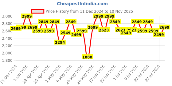 ajio.com giggles My First Easel Blackboard Set giggles Price History Graph from 11 Dec 2024 to 10 Nov 2025