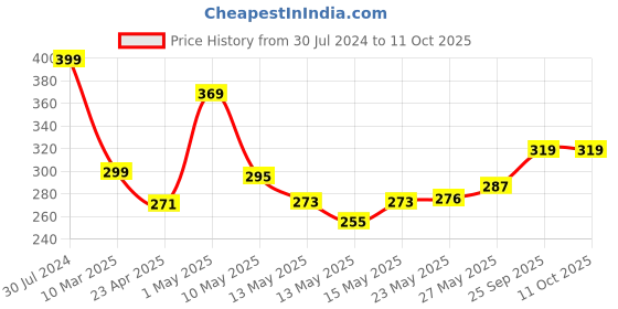ajio.com giggles Plastic Learning Blocks giggles Price History Graph from 30 Jul 2024 to 9 Oct 2025