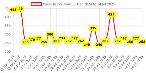 ajio.com Giggles Stack Car giggles Price History Graph from 11 Dec 2024 to 14 Jul 2025