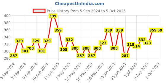 ajio.com Giggles Stacking Birds Set giggles Price History Graph from 5 Sep 2024 to 5 Oct 2025