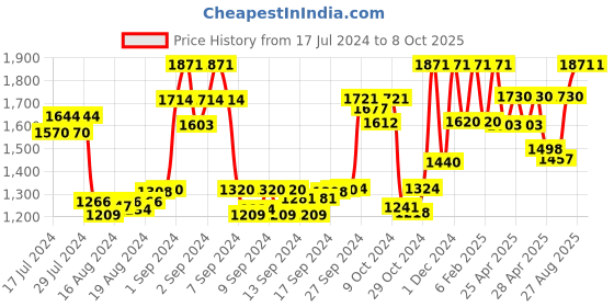 ajio.com gil Belt with Auto Lock Buckle Closure gil Price History Graph from 17 Jul 2024 to 8 Oct 2025