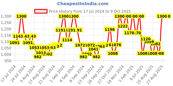 ajio.com gil Belt with Tang-Buckle Closure gil Price History Graph from 17 Jul 2024 to 9 Oct 2025