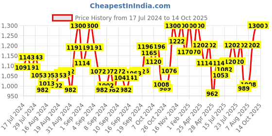 ajio.com gil Belt with Tang-Buckle Closure gil Price History Graph from 17 Jul 2024 to 14 Oct 2025
