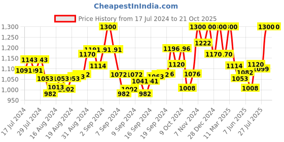 ajio.com gil Belt with Tang-Buckle Closure gil Price History Graph from 17 Jul 2024 to 20 Oct 2025
