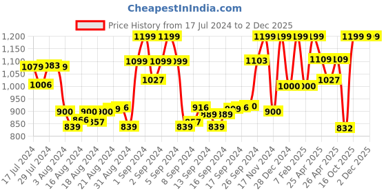 ajio.com gil Bi-Fold Wallet with Metal Accent gil Price History Graph from 17 Jul 2024 to 2 Dec 2025