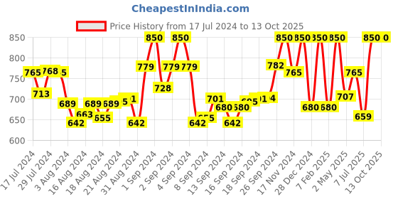 ajio.com gil Bi-Fold Wallet with Metal Accent gil Price History Graph from 17 Jul 2024 to 12 Oct 2025
