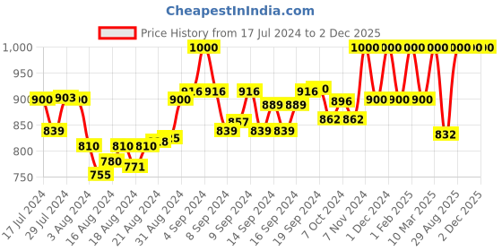 ajio.com gil Bi-Fold Wallet with Metal Accent gil Price History Graph from 17 Jul 2024 to 1 Dec 2025