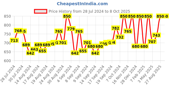 ajio.com gil Bi-Fold Wallet with Metal Accent gil Price History Graph from 28 Jul 2024 to 8 Oct 2025