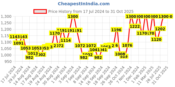 ajio.com gil Croc-Embossed Wide Belt with Tang-Buckle Closure gil Price History Graph from 17 Jul 2024 to 31 Oct 2025