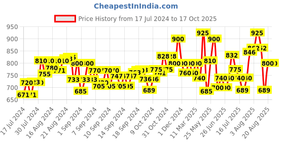 ajio.com gil Leather Belt with Snap Buckle Closure gil Price History Graph from 17 Jul 2024 to 16 Oct 2025