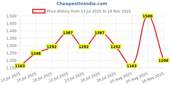 ajio.com gil Men Belt with Buckle Closure  gil Price History Graph from 13 Jul 2025 to 18 Nov 2025