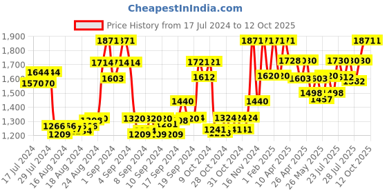 ajio.com gil Men Belt with Clamp Closure gil Price History Graph from 17 Jul 2024 to 10 Oct 2025