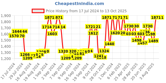 ajio.com gil Men Belt with Clamp Closure gil Price History Graph from 17 Jul 2024 to 13 Oct 2025
