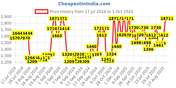 ajio.com gil Men Belt with Clamp Closure gil Price History Graph from 17 Jul 2024 to 5 Oct 2025