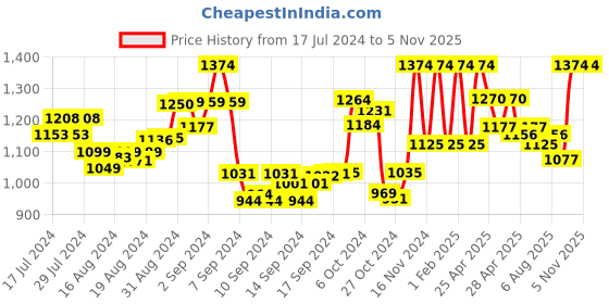 ajio.com gil Men Reversible Belt with Tang Buckle Closure gil Price History Graph from 17 Jul 2024 to 5 Nov 2025