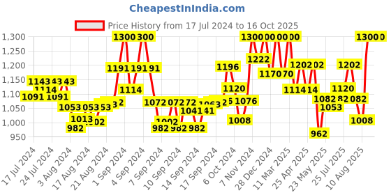 ajio.com gil Self-design Belt With Metallic Buckle gil Price History Graph from 17 Jul 2024 to 16 Oct 2025
