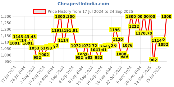 ajio.com gil Self-design Belt With Metallic Buckle gil Price History Graph from 17 Jul 2024 to 24 Sep 2025