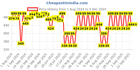 ajio.com gillette After Shave Splash Refreshing Breeze gillette Price History Graph from 1 Aug 2024 to 5 Dec 2025