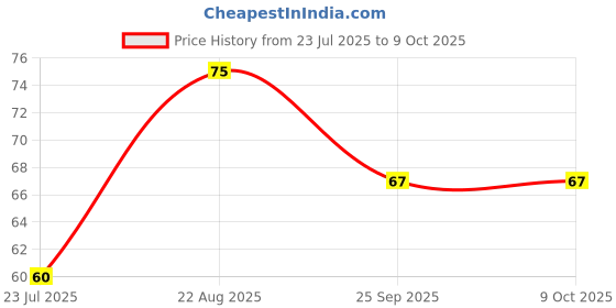 ajio.com gillette Fresh Lime Pre Shave Cream gillette Price History Graph from 23 Jul 2025 to 8 Oct 2025