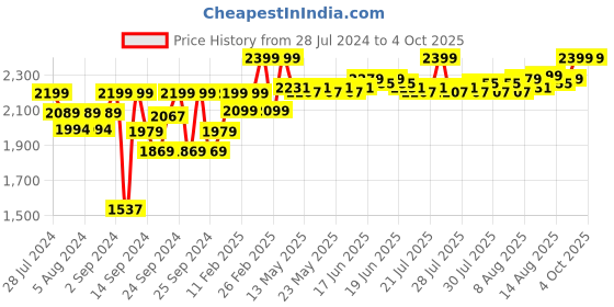 ajio.com gillette Fusion Power Blades for Men with Styling Back Blade for Perfect Shave and Perfect Beard Shape gillette Price History Graph from 28 Jul 2024 to 4 Oct 2025
