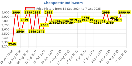 ajio.com gillette Fusion Proglide Razor gillette Price History Graph from 12 Sep 2024 to 6 Oct 2025