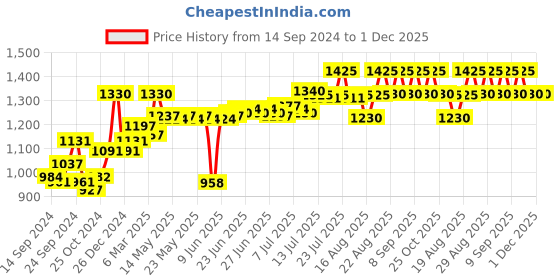 ajio.com gillette Mach 3 Bladed Shaving Cartridges Razor gillette Price History Graph from 14 Sep 2024 to 30 Nov 2025