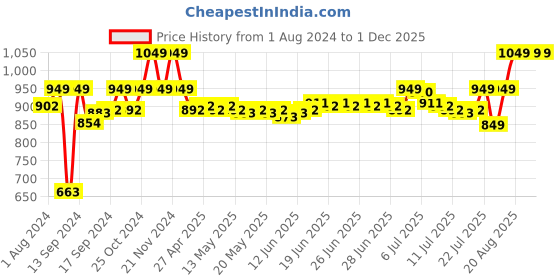 ajio.com gillette Mach 3 Bladed Shaving Cartridges Razor gillette Price History Graph from 1 Aug 2024 to 1 Dec 2025
