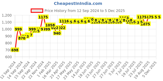 ajio.com gillette Mach Turbo 3 Shaving Blades Cartridges gillette Price History Graph from 12 Sep 2024 to 5 Dec 2025