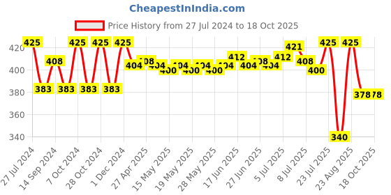 ajio.com Gillette Pro Shaving Gel Icy Cool with Menthol gillette Price History Graph from 27 Jul 2024 to 16 Oct 2025