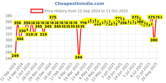 ajio.com gillette Razor with Flexball Technology Metal Handle gillette Price History Graph from 12 Sep 2024 to 10 Oct 2025