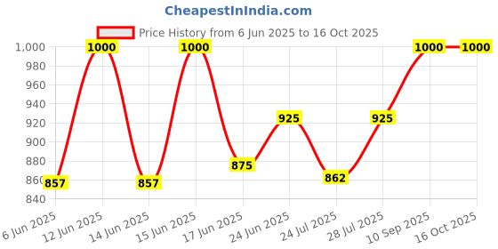 ajio.com gilmore oak Men Duffle Bag  gilmore oak Price History Graph from 6 Jun 2025 to 15 Oct 2025