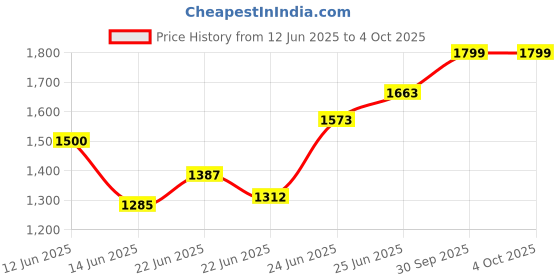 ajio.com gilmore oak Men Duffle Bag  gilmore oak Price History Graph from 12 Jun 2025 to 4 Oct 2025