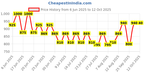ajio.com gilmore oak Men Duffle Bag  gilmore oak Price History Graph from 6 Jun 2025 to 11 Oct 2025