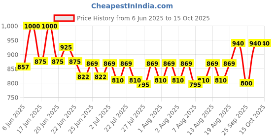 ajio.com gilmore oak Men Duffle Bag gilmore oak Price History Graph from 6 Jun 2025 to 14 Oct 2025