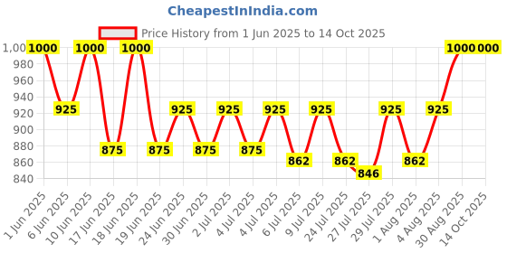 ajio.com gilmore oak Men Duffle Bag gilmore oak Price History Graph from 1 Jun 2025 to 13 Oct 2025