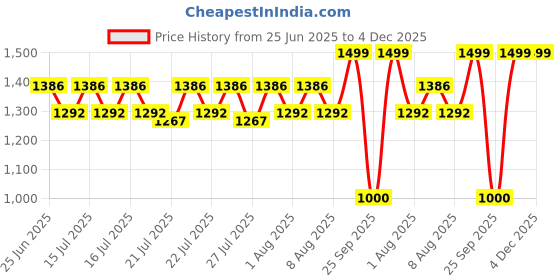 ajio.com gilmore oak Men Duffle Bag gilmore oak Price History Graph from 25 Jun 2025 to 4 Dec 2025