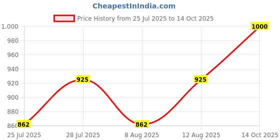 ajio.com gilmore oak Men Duffle Bag   gilmore oak Price History Graph from 25 Jul 2025 to 14 Oct 2025