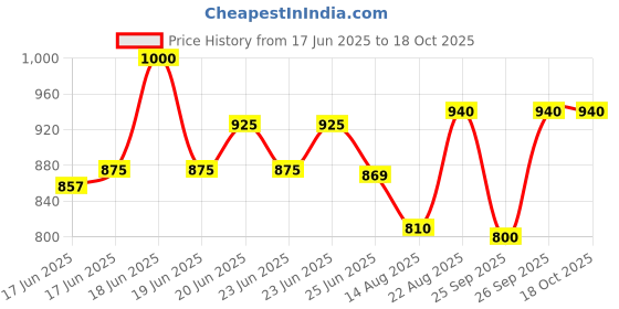 ajio.com gilmore oak Men Duffle Bag with Adjustable Shoulder Strap gilmore oak Price History Graph from 17 Jun 2025 to 17 Oct 2025