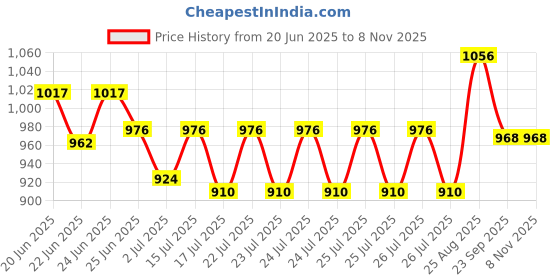 ajio.com gilmore oak Men Non Padded Laptop Bag gilmore oak Price History Graph from 20 Jun 2025 to 8 Nov 2025