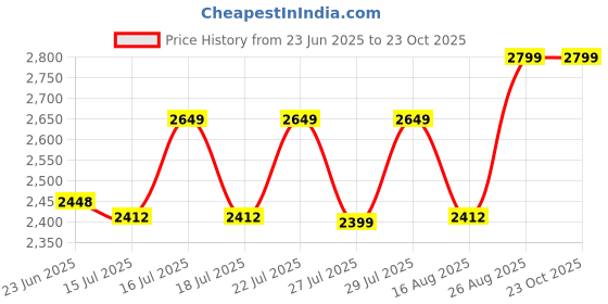 ajio.com gilmore oak Men Stripes Back Pack gilmore oak Price History Graph from 23 Jun 2025 to 23 Oct 2025