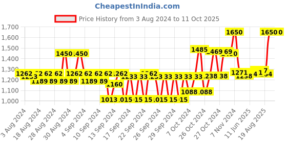 ajio.com benefit cosmetics Gimme Brow+ Volumizing Eyebrow Gel Mini - 4.5 Neutral Deep Brown benefit cosmetics Price History Graph from 3 Aug 2024 to 11 Oct 2025