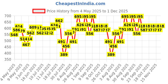 ajio.com the body shop Ginger Anti-Dandruff Shampoo the body shop Price History Graph from 4 May 2025 to 1 Dec 2025