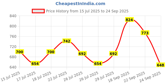 ajio.com ginger by lifestyle Ballerinas with PU Upper ginger by lifestyle Price History Graph from 15 Jul 2025 to 24 Sep 2025