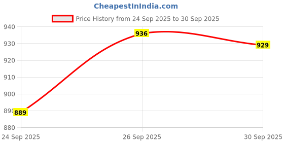 ajio.com ginger by lifestyle Ballerinas with PU Upper ginger by lifestyle Price History Graph from 24 Sep 2025 to 30 Sep 2025