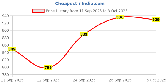 ajio.com ginger by lifestyle Ballerinas with PU Upper ginger by lifestyle Price History Graph from 11 Sep 2025 to 3 Oct 2025