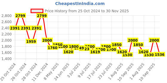 ajio.com ginger by lifestyle Boots with PU upper ginger by lifestyle Price History Graph from 25 Oct 2024 to 30 Nov 2025