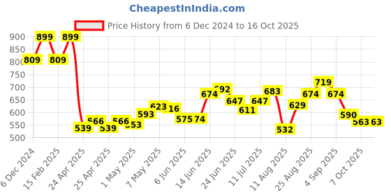 ajio.com ginger by lifestyle Boys Flip-Flops with EVA Upper ginger by lifestyle Price History Graph from 6 Dec 2024 to 16 Oct 2025