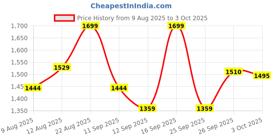ajio.com ginger by lifestyle Casual Shoes with EVA Upper ginger by lifestyle Price History Graph from 9 Aug 2025 to 3 Oct 2025
