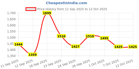 ajio.com ginger by lifestyle Casual Shoes with EVA Upper ginger by lifestyle Price History Graph from 11 Sep 2025 to 12 Oct 2025